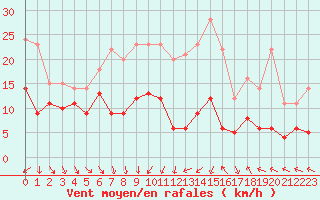 Courbe de la force du vent pour Strasbourg (67)