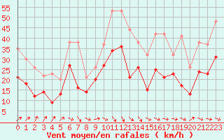 Courbe de la force du vent pour Montpellier (34)
