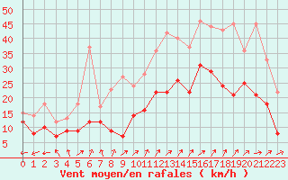 Courbe de la force du vent pour Melun (77)