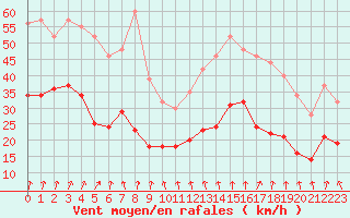 Courbe de la force du vent pour Lyon - Saint-Exupry (69)