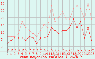 Courbe de la force du vent pour Bastia (2B)
