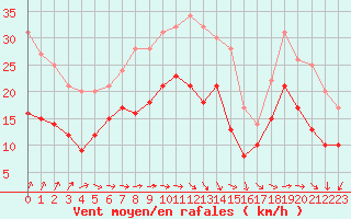 Courbe de la force du vent pour Dunkerque (59)