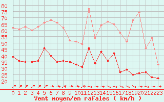 Courbe de la force du vent pour Cherbourg (50)