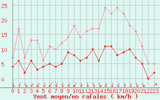 Courbe de la force du vent pour Colmar (68)