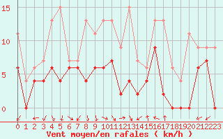 Courbe de la force du vent pour Orange (84)