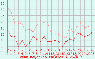 Courbe de la force du vent pour Mende - Chabrits (48)