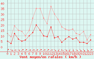 Courbe de la force du vent pour Ble / Mulhouse (68)