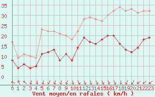 Courbe de la force du vent pour Boulogne (62)