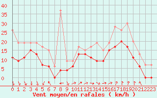 Courbe de la force du vent pour Marignane (13)