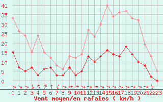 Courbe de la force du vent pour Aix-en-Provence (13)