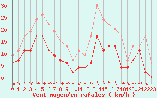 Courbe de la force du vent pour Cap Corse (2B)