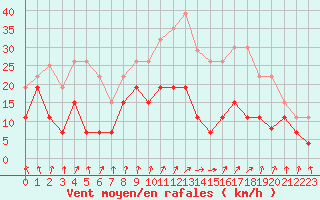 Courbe de la force du vent pour Colmar (68)