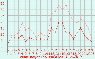 Courbe de la force du vent pour Avignon (84)