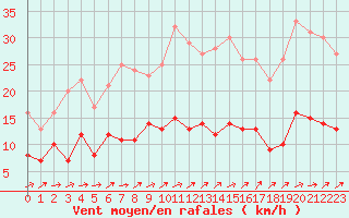 Courbe de la force du vent pour Belfort-Dorans (90)