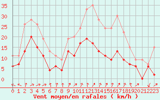 Courbe de la force du vent pour Saint-Quentin (02)