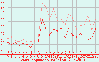 Courbe de la force du vent pour Caen (14)