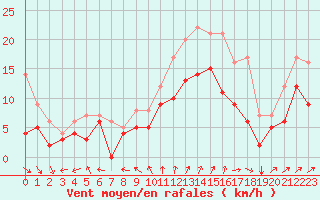 Courbe de la force du vent pour Saint-Nazaire (44)