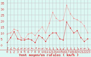 Courbe de la force du vent pour Dole-Tavaux (39)