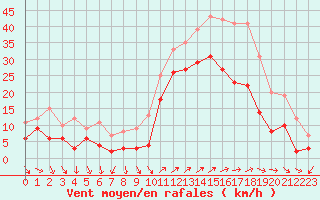 Courbe de la force du vent pour Hyres (83)