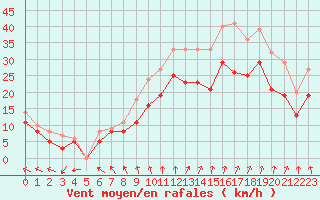Courbe de la force du vent pour Landivisiau (29)