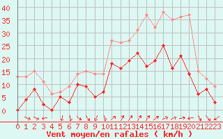 Courbe de la force du vent pour Hyres (83)