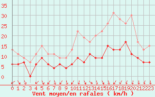 Courbe de la force du vent pour Ambrieu (01)