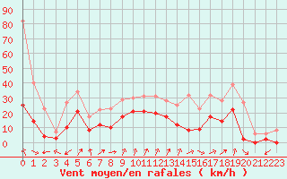 Courbe de la force du vent pour Sainte-Locadie (66)