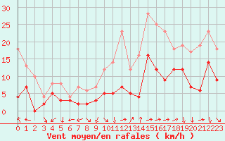 Courbe de la force du vent pour Orange (84)