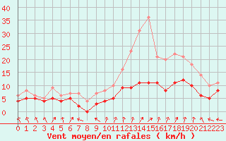 Courbe de la force du vent pour Saint-Quentin (02)