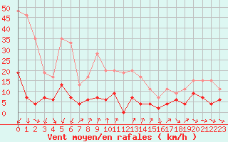 Courbe de la force du vent pour Bourg-Saint-Maurice (73)