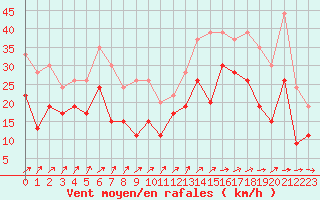 Courbe de la force du vent pour Orlans (45)