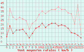 Courbe de la force du vent pour Charleville-Mzires (08)