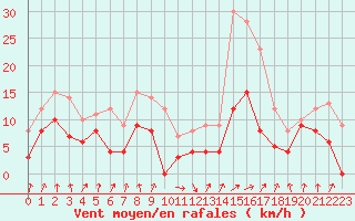 Courbe de la force du vent pour Auch (32)