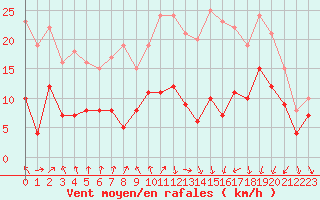 Courbe de la force du vent pour Strasbourg (67)
