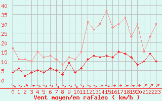 Courbe de la force du vent pour Nmes - Courbessac (30)