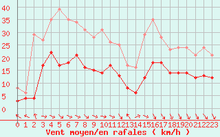 Courbe de la force du vent pour Toussus-le-Noble (78)