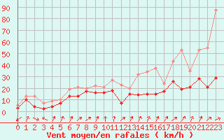 Courbe de la force du vent pour Alistro (2B)