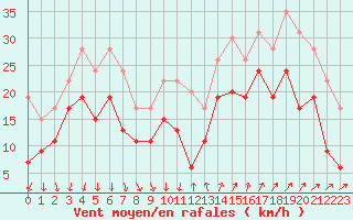 Courbe de la force du vent pour Montpellier (34)