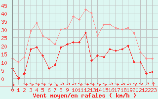 Courbe de la force du vent pour Le Luc - Cannet des Maures (83)