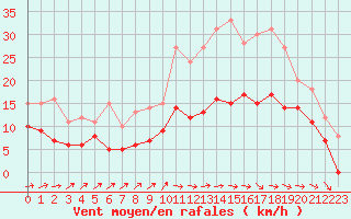 Courbe de la force du vent pour Mont-de-Marsan (40)