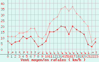 Courbe de la force du vent pour Calvi (2B)