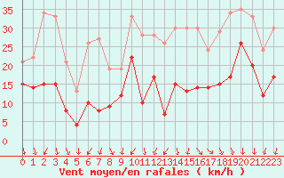 Courbe de la force du vent pour Orlans (45)