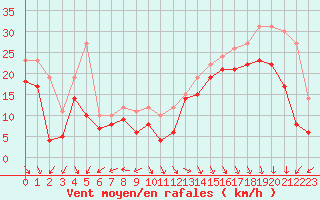 Courbe de la force du vent pour Biscarrosse (40)