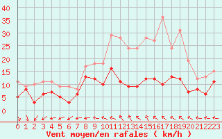 Courbe de la force du vent pour Melun (77)