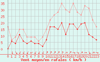 Courbe de la force du vent pour Millau - Soulobres (12)