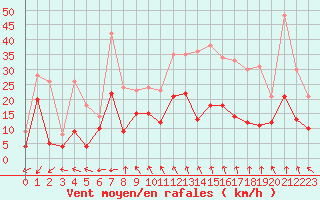 Courbe de la force du vent pour Abbeville (80)