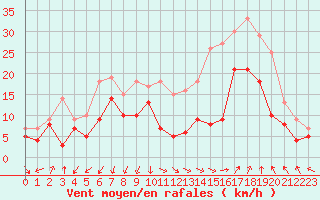 Courbe de la force du vent pour Istres (13)
