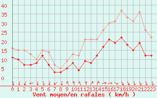 Courbe de la force du vent pour Cazaux (33)