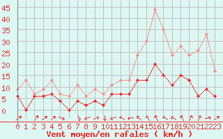 Courbe de la force du vent pour Le Puy - Loudes (43)