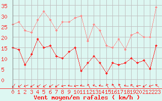 Courbe de la force du vent pour Cap de la Hve (76)